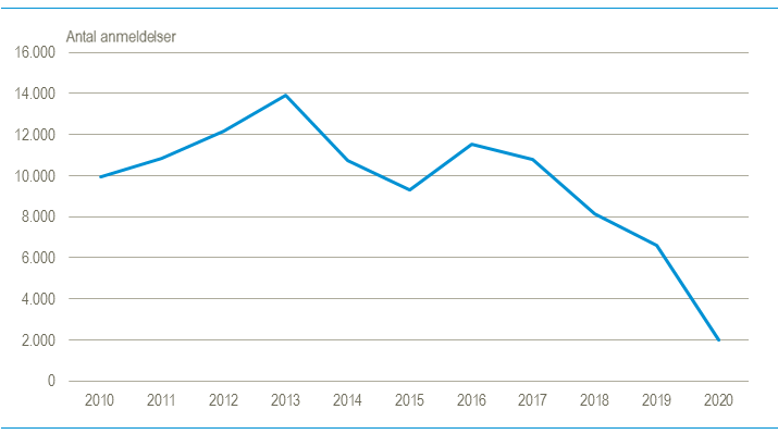 afstand: Rekord lomme- og tasketyverier i corona-ramt Danmark - Danmarks Statistik