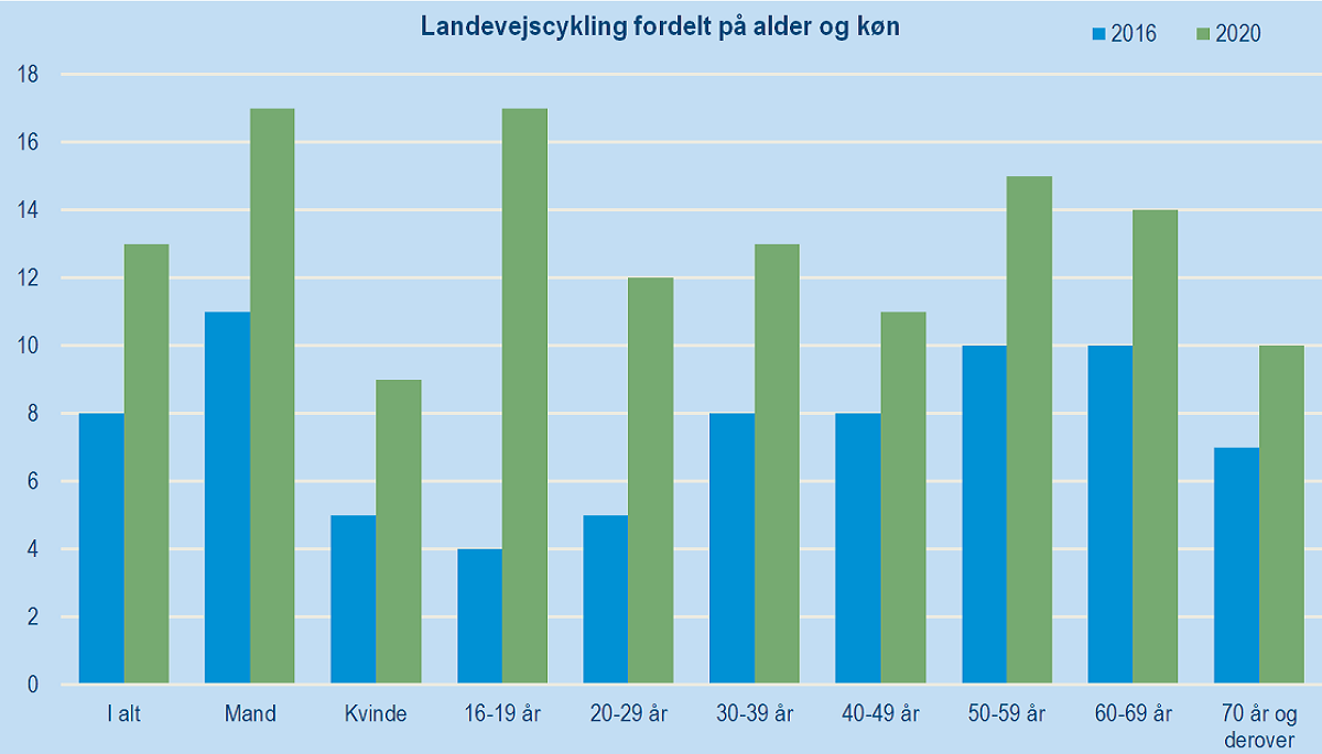 drikke bureau brugt Danmark på to hjul - Danmarks Statistik