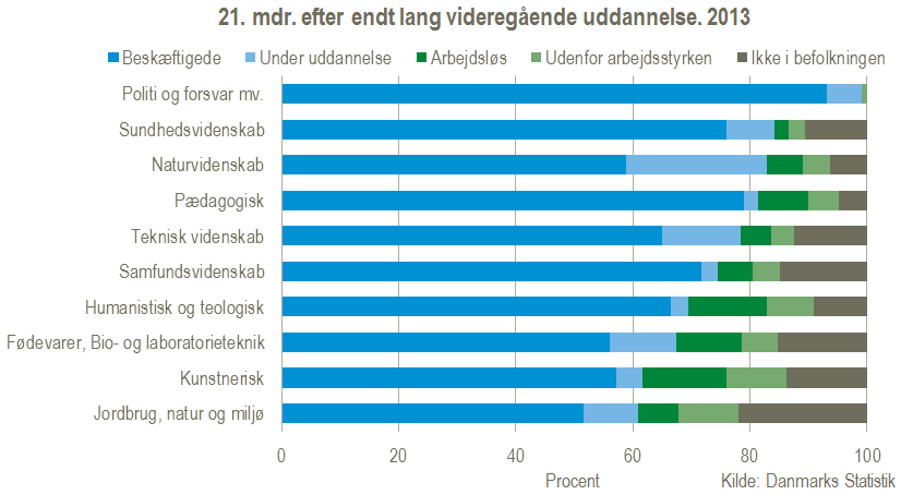 planer tiger ring Mange naturvidenskabere læser videre, hvor jordbrugsuddannede forlader  landet - Danmarks Statistik