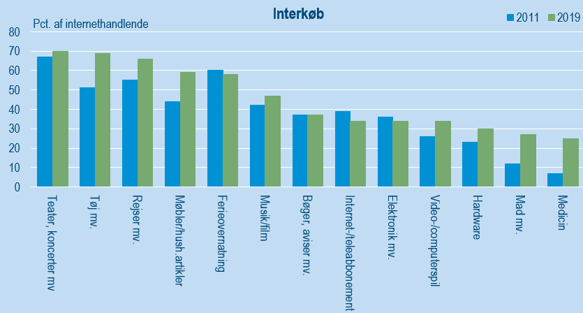 Rekordmange danskere handler på nettet, men flere oplever svindel og bedrag - Danmarks Statistik