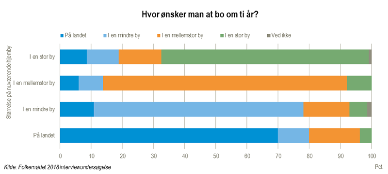 Problemer velfærd Tal til Flere folk i mellemstore byer ønsker at bo i samme størrelse by om ti år  (rettet 12. juni) - Danmarks Statistik