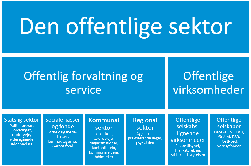 den offentlige sektor