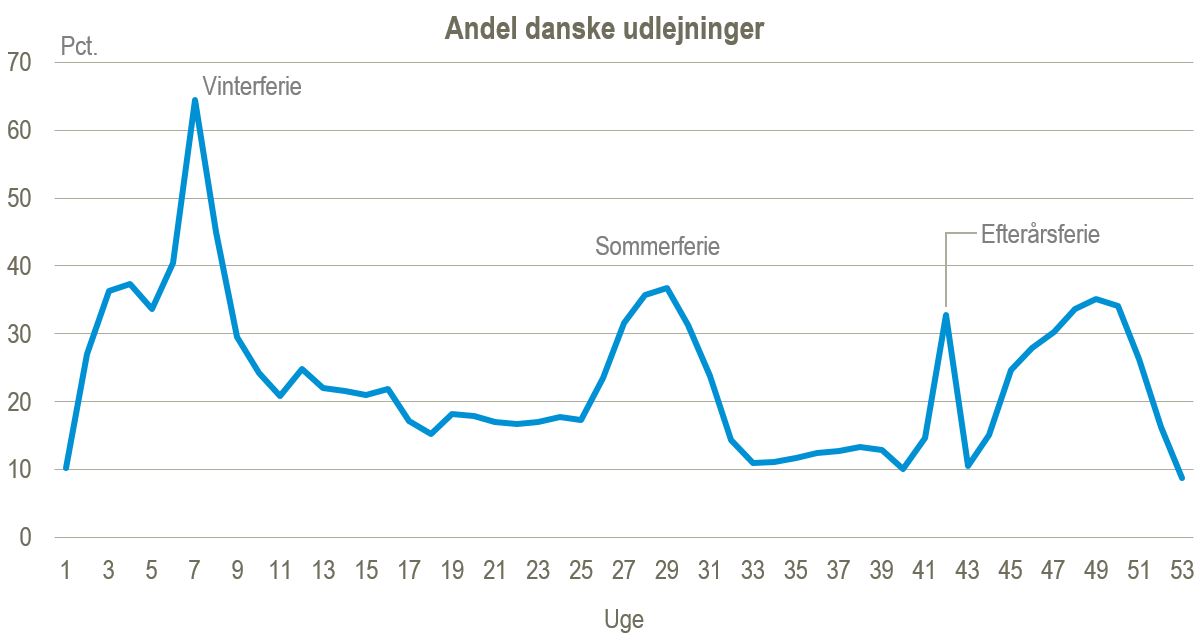 andel feriehuse