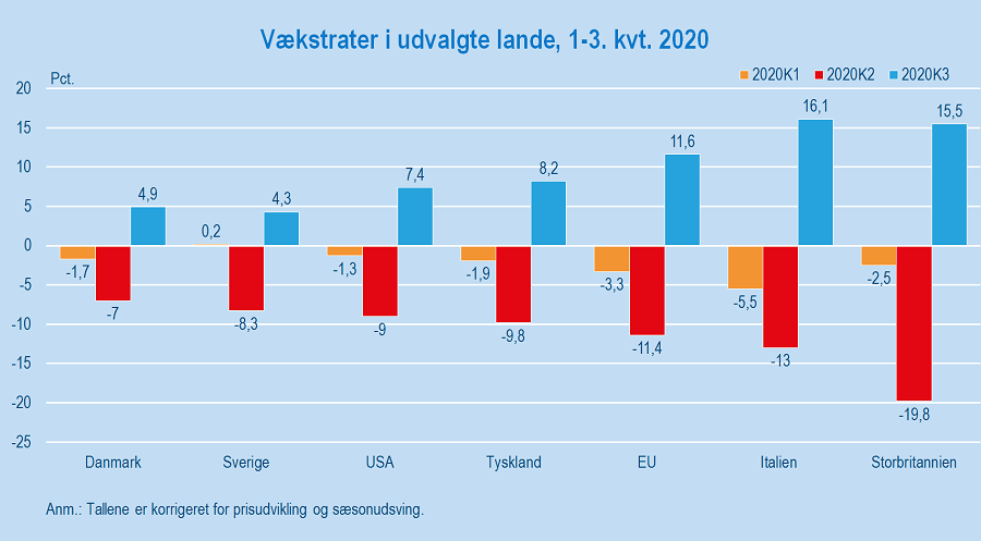 Syv om økonomien i Danmark og andre lande under COVID-19 - Danmarks Statistik