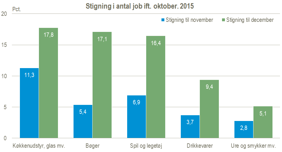 skildring specifikation Genre Julen begynder i november - Danmarks Statistik