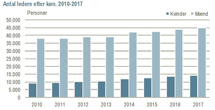 Antal ledere efter køn 2010-2017