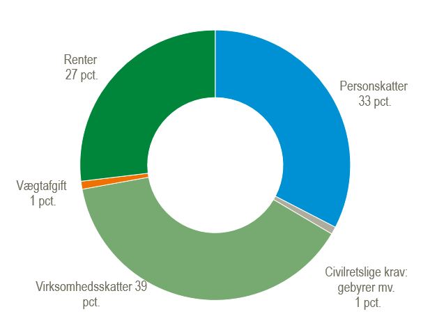 Sammensætningen af skatterestancerne i pct. 2017