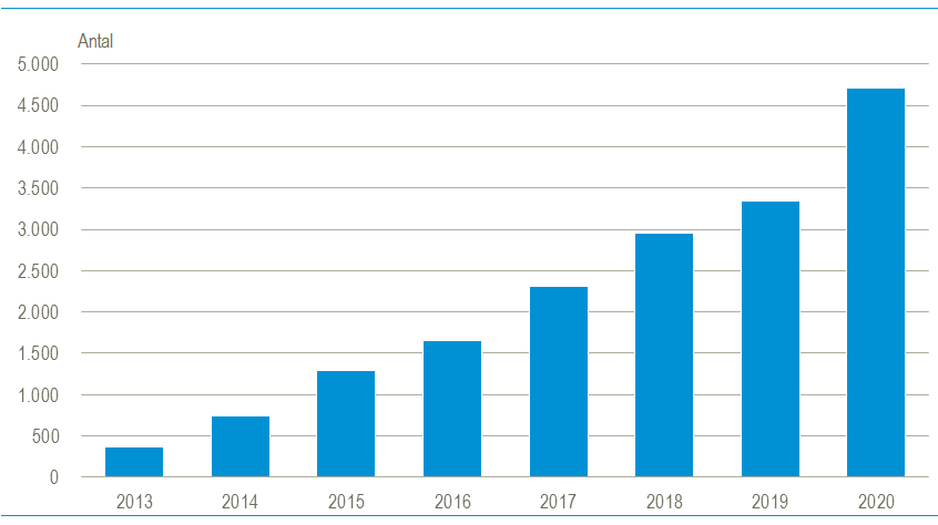 Elcykler danske cykelmarked - Danmarks Statistik