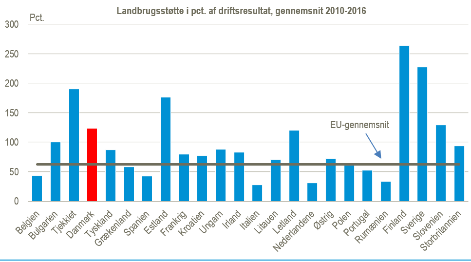 Landbrugsstøtten figur3b