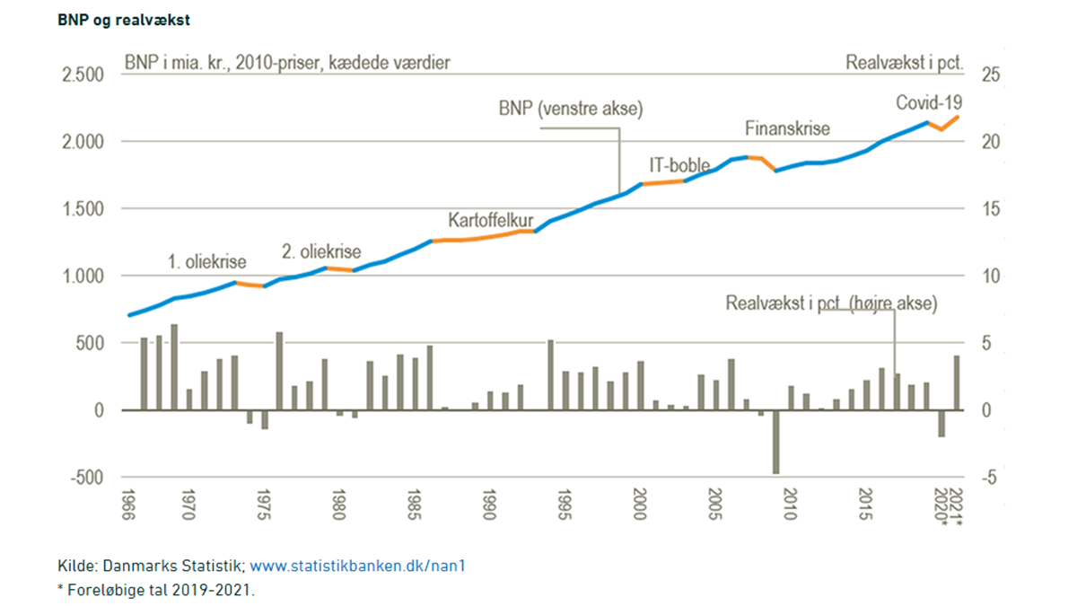 Fakta dansk økonomi - Danmarks Statistik