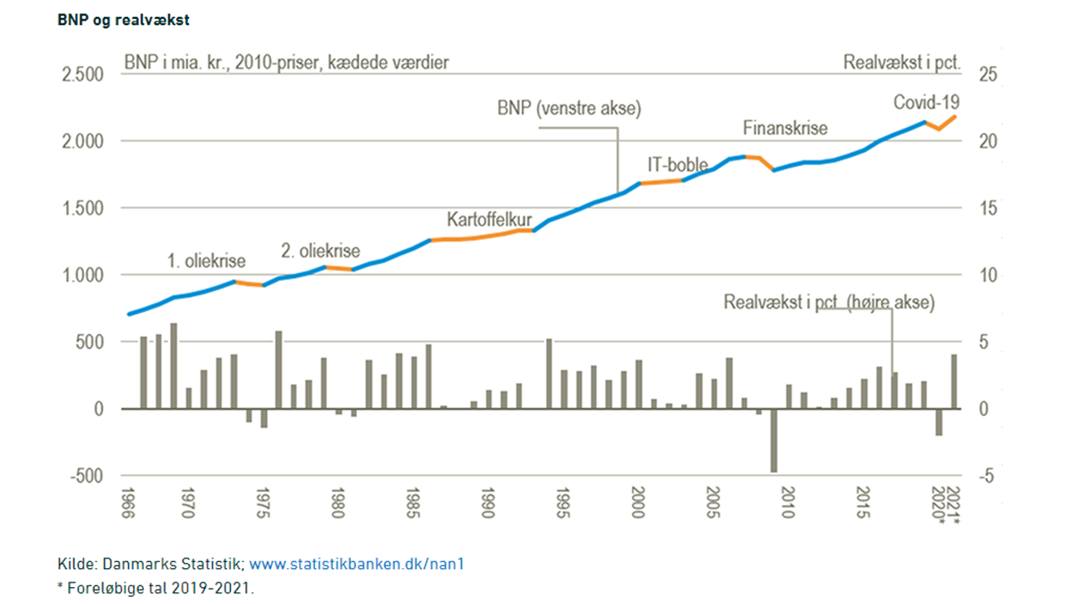 Fakta om dansk økonomi Danmarks Statistik