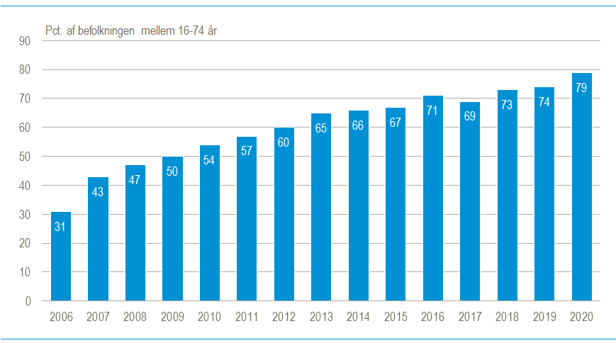 Pandemien har sat skub i nethandel - Danmarks Statistik