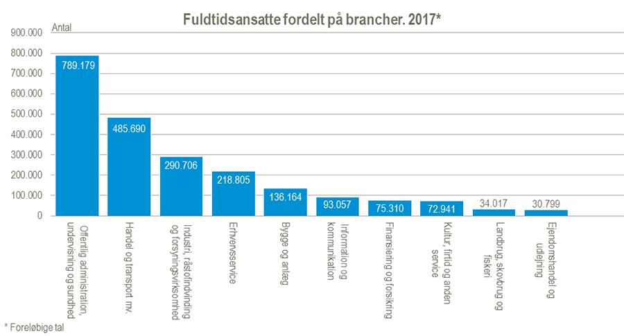 Fakta om Danmarks erhvervsstruktur samt digitalisering og forskning i de danske virksomheder Statistik