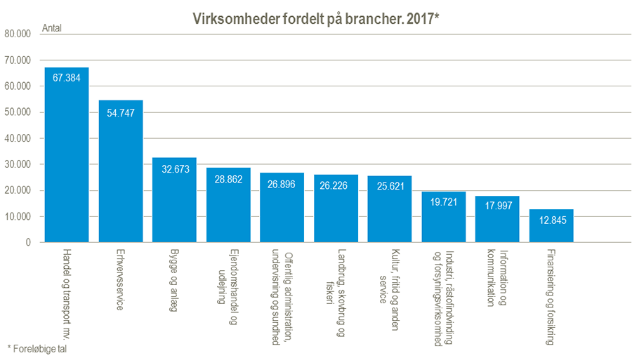 Fakta om Danmarks erhvervsstruktur samt digitalisering og forskning i de danske virksomheder Statistik