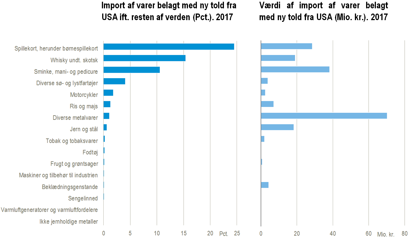 søm Mark lektier EU's nye told rammer lille del af dansk import - Danmarks Statistik