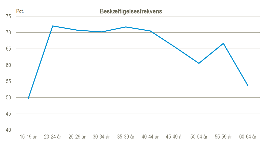 Beskæftigelsesfrekvens