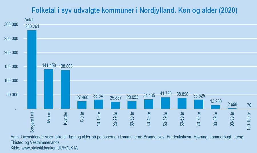 Figur 2_Nordjylland