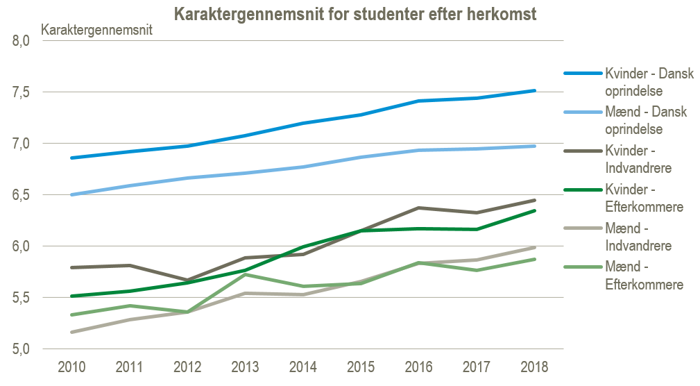 Karaktergennemsnit efter herkomst