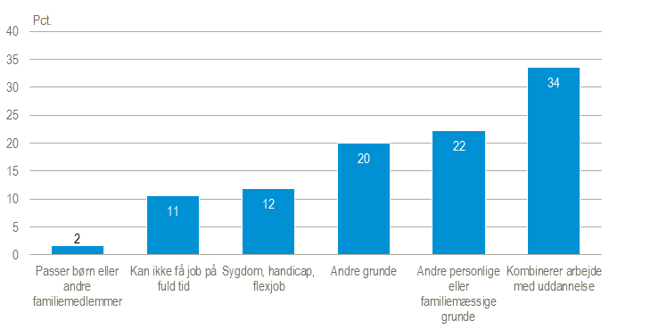 sjette beskæftigede dansker ønsker at arbejde timer - Danmarks Statistik