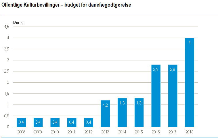 Staten bruger flere flere penge på dusører til skattejægeres - Danmarks Statistik