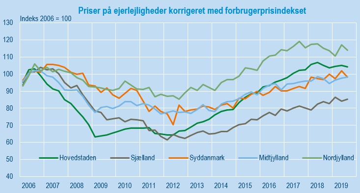 boligpriser ejerlejligheder