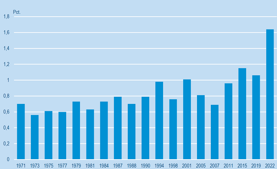 Figur1_Ugyldige stemmer