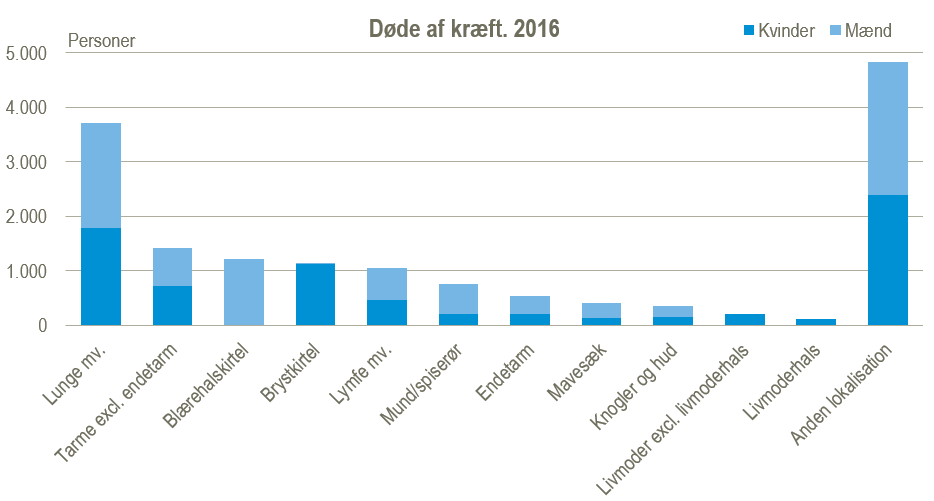 Danskere dør oftere af kræft end vores - Statistik