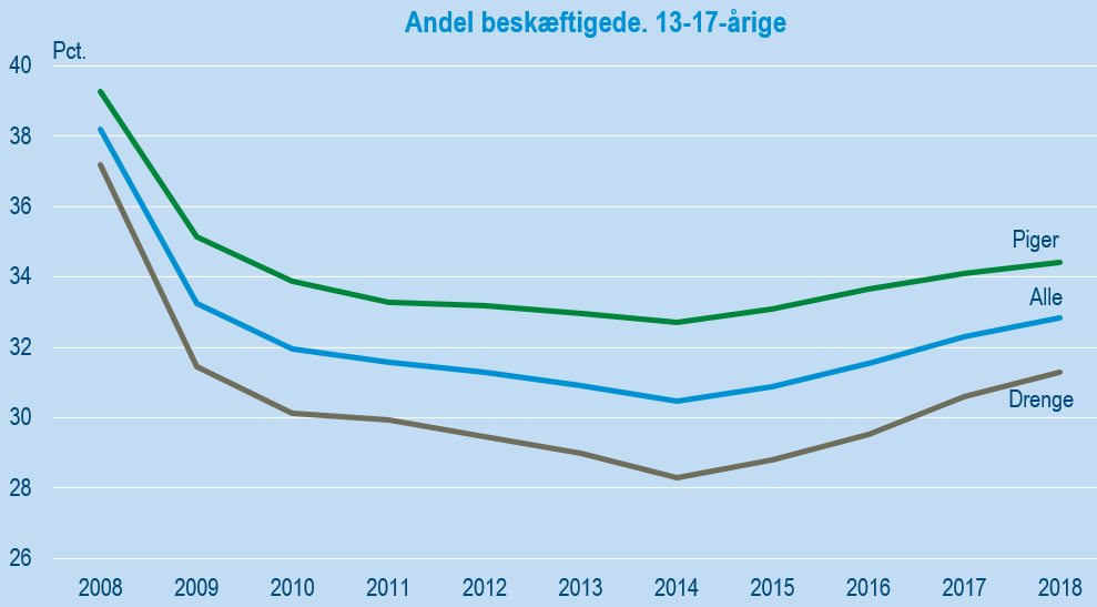 beskæftigede 13-17-årige