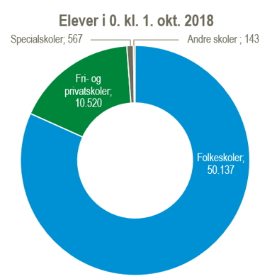 Elever i 0. kl. 1. oktober 2018