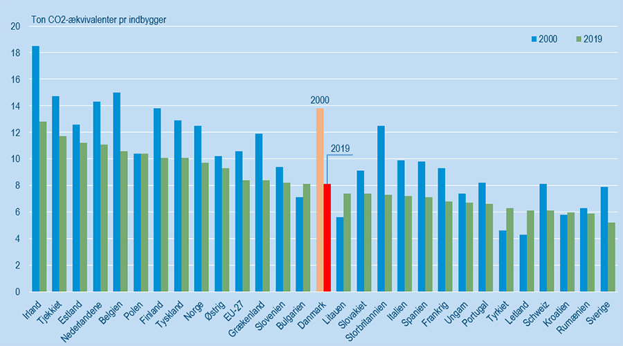 om af drivhusgasser samt energiforbrug (opdateret) - Danmarks Statistik