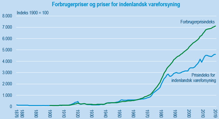 Prisindeks i over 100 år - forbrugerpriserne er steget mest siden år 1900