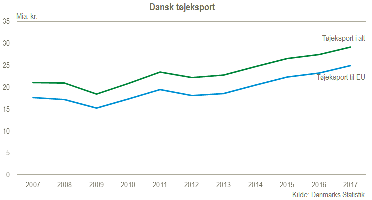 Væksten i dansk drives Tyskland Danmarks Statistik