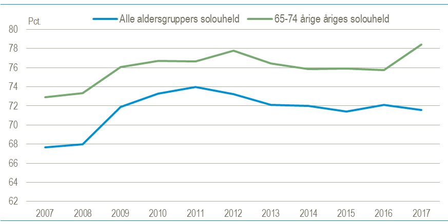 Cyklen er oftere involveret, når ældre til skade i trafikken - Danmarks Statistik