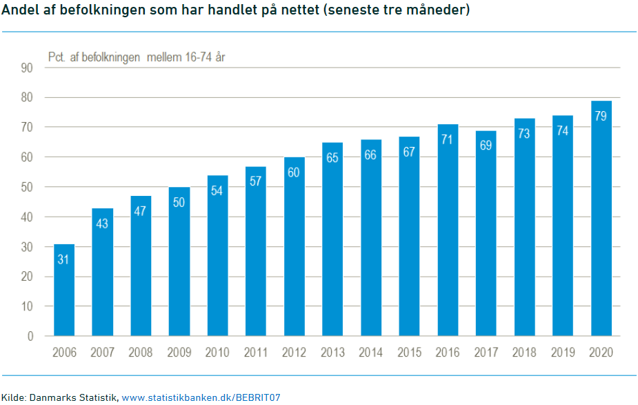 Pandemien har sat skub i nethandel - Danmarks Statistik