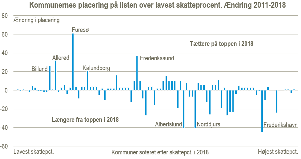 plads på liste