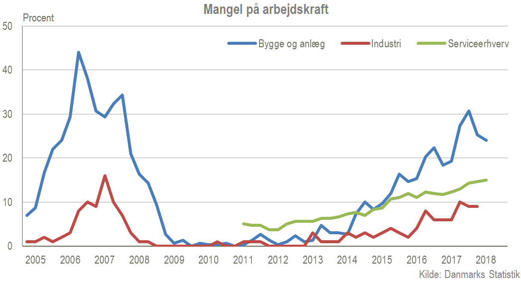 mangel på arbejdskraft