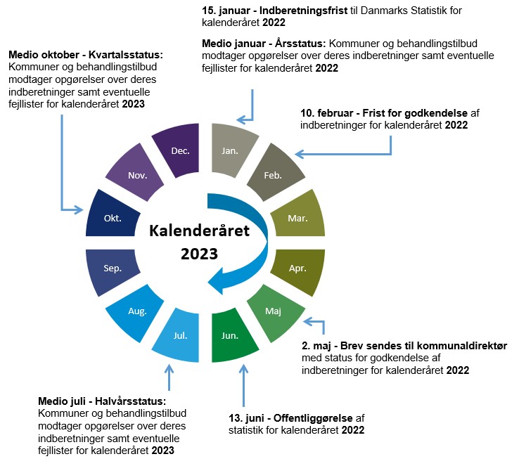 Årshjul for stofmisbrugsbehandling (SMDB)