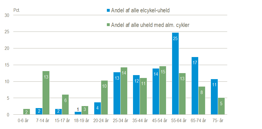 Især midaldrende ældre mennesker til på deres elcykel - Danmarks Statistik