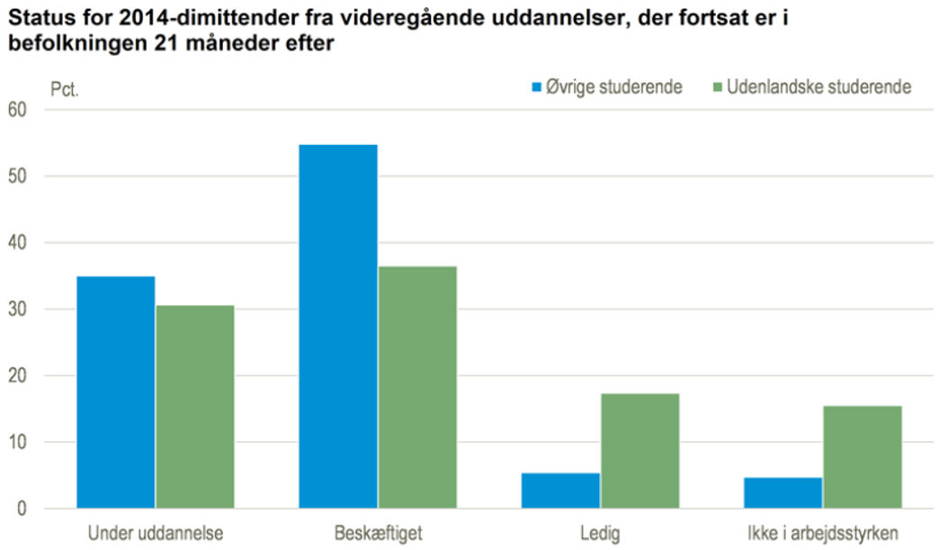 Fakta om uddannelser, studerende dimittender - Danmarks Statistik