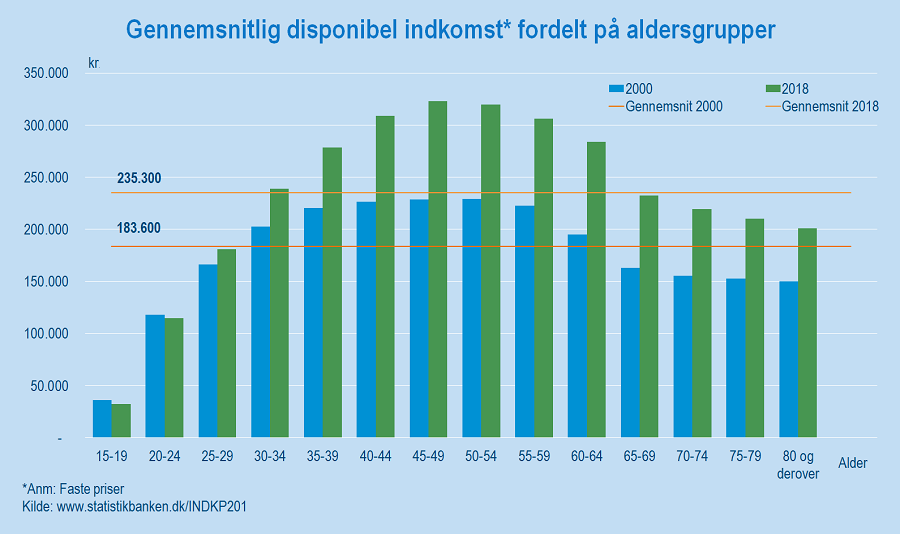 Indkomsterne vokser men ikke de unge Danmarks Statistik