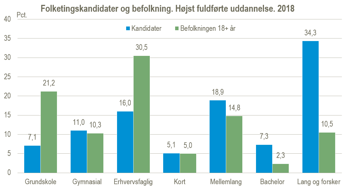 Opstillede uddannelse