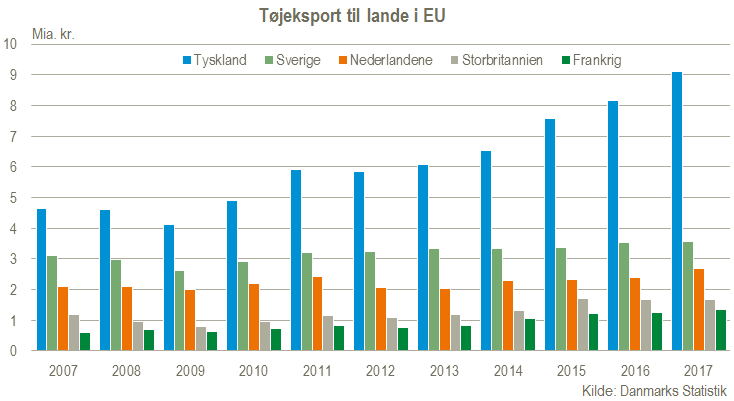 Væksten i dansk drives Tyskland Danmarks Statistik