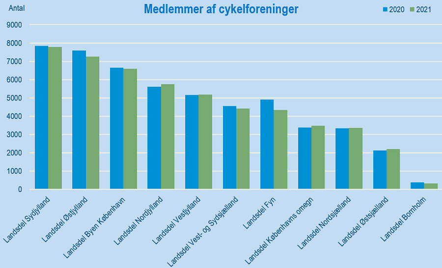 drikke bureau brugt Danmark på to hjul - Danmarks Statistik