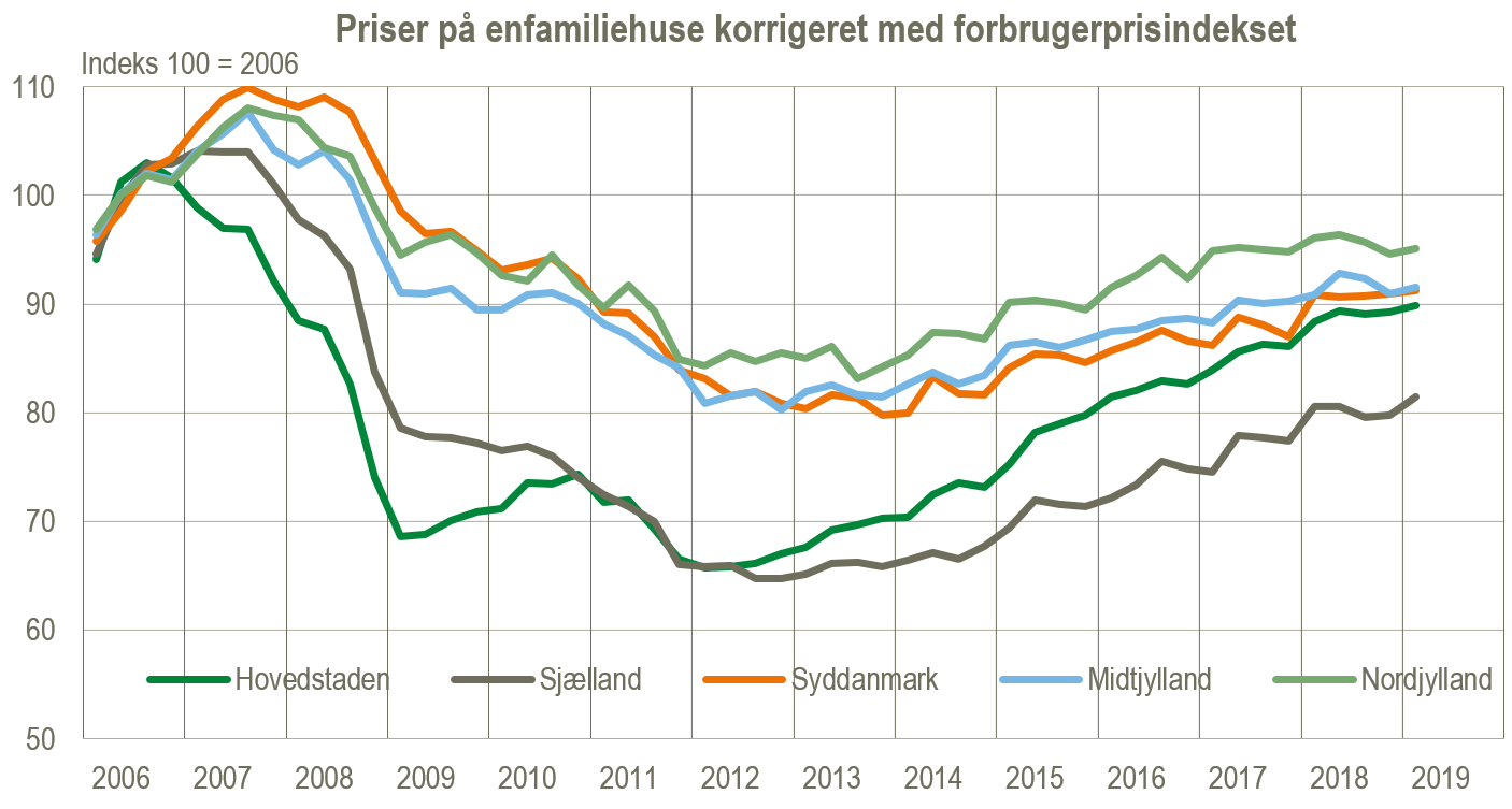 priser enfamiliehuse