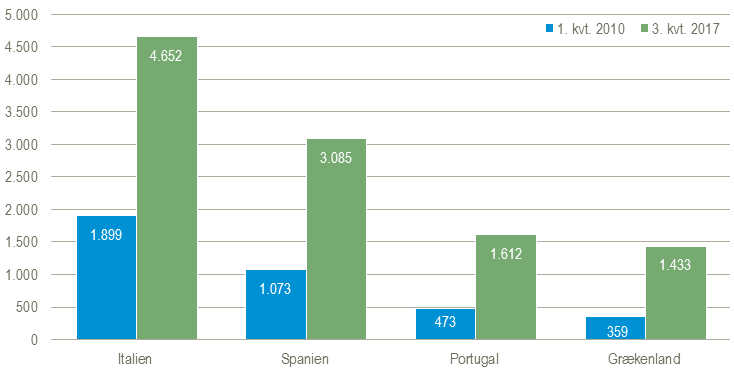 Lønmodtagerbeskæftigelsen blandt indvandrere med statsborgerskab fra sydeuropæiske EU-lande. Sæsonkorrigeret