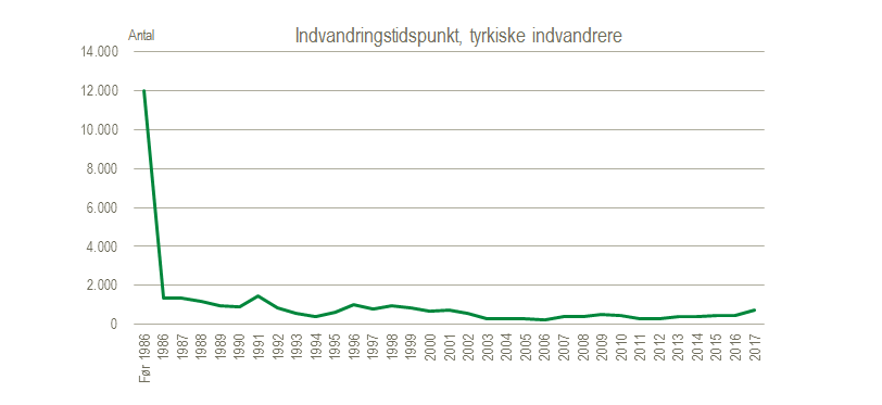 Indvandringstidspunkt