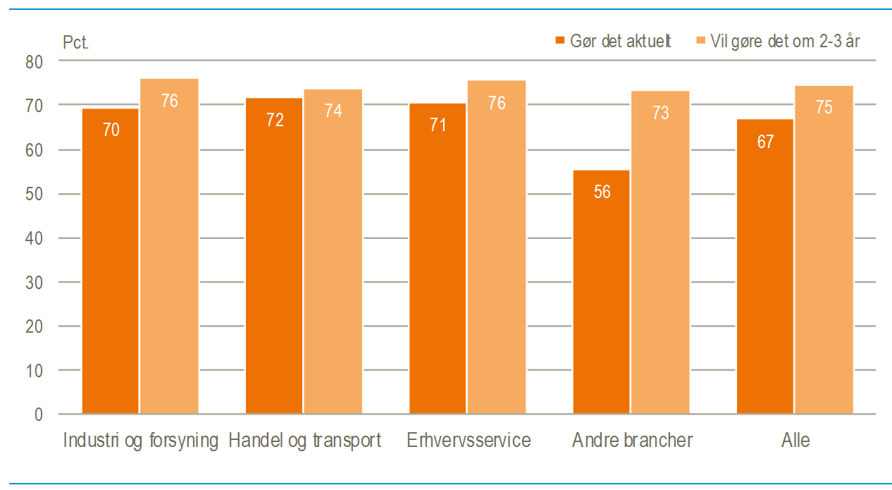 SDG i virksomheder 2