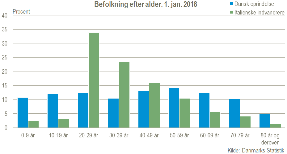 Befolkning efter alder