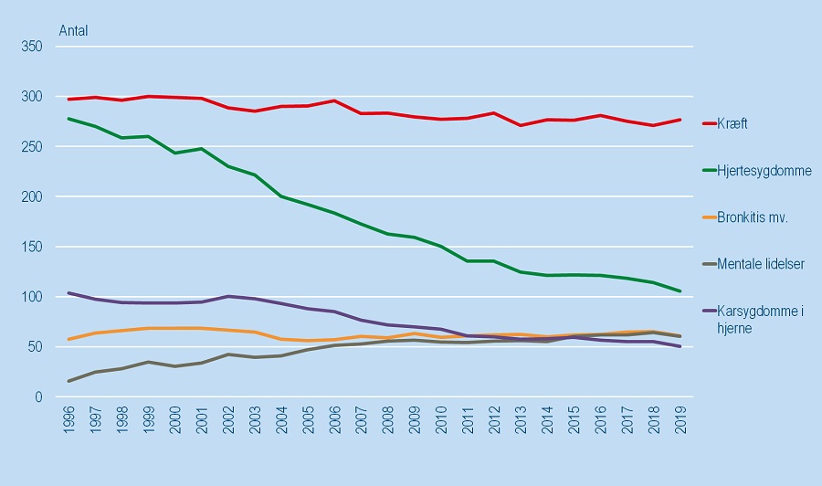 hjælpemotor Nyttig succes Lidt lavere andel af danskerne dør af kræft - Danmarks Statistik