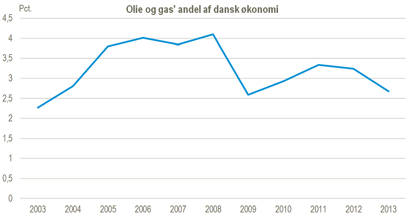 FAKTA: Fire om og gas i Nordsøen Danmarks